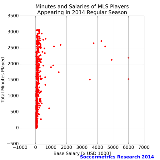 salary_vs_minutes_mls_2014