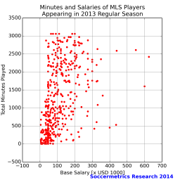 sub_1M_salary_vs_minutes_mls_2013