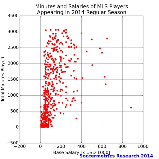 sub_1M_salary_vs_minutes_mls_2014