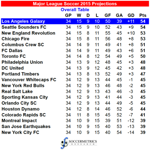 MLS2015_Overall_Projections