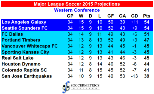 MLS_WC2015_Projections