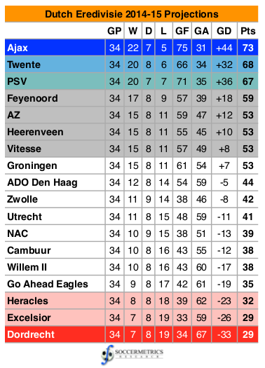 Assessing The Projections 2014 15 Eredivisie Soccermetrics