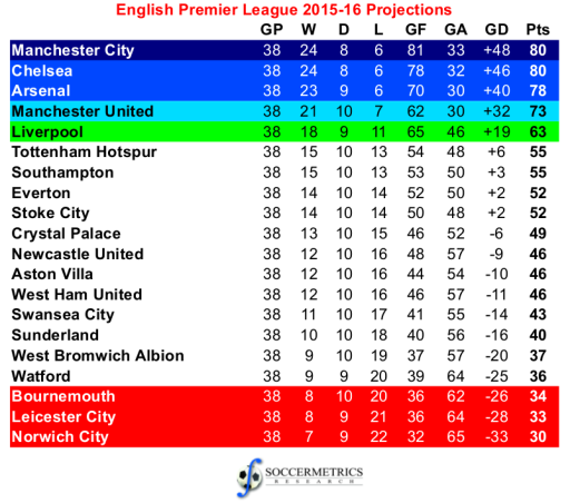 Projecting The 2017 16 English Premier League Soccermetrics Research Llc