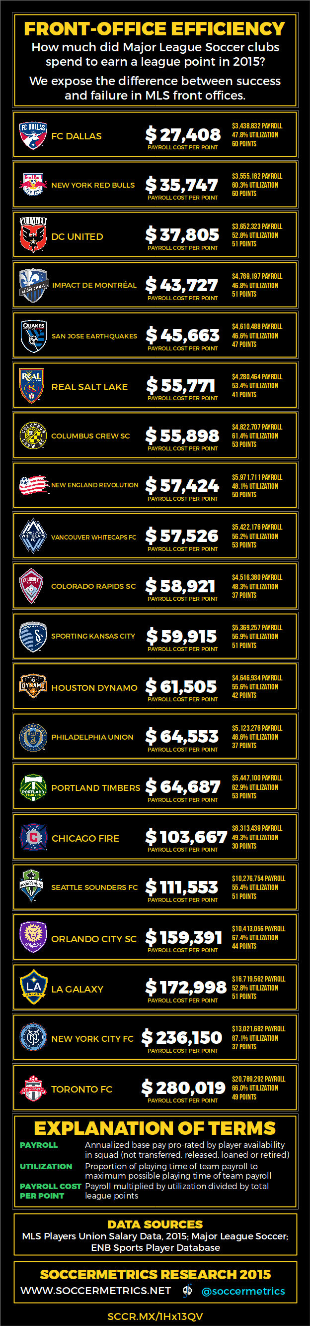 MLS_Front_Office_Efficiency_2015