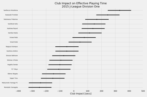 Club influence on effective playing time in 2015 J-League Division 1 matches.