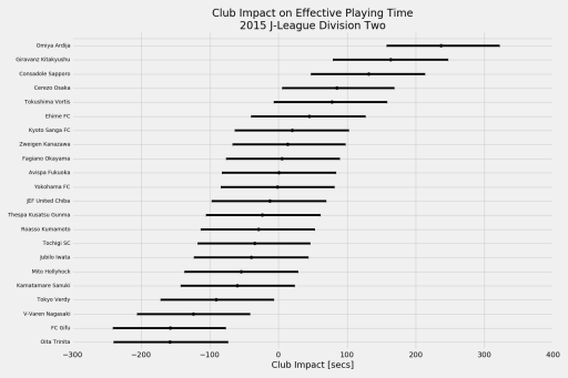 Club influence on effective playing time in 2015 J-League Division 2 matches.