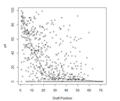 Scatterplot of average max 3-year salary over career vs draft position, with a lowess fit of the data. [From Swartz et al (2013)]