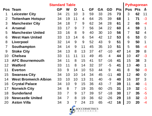 Standard and Pythagorean tables for 2015-16 English Premier League, matches played up to 19 April 2016.