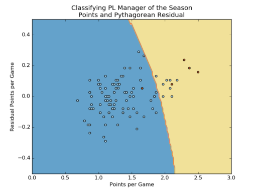 A SVM classifier to predict candidates for Premier League Manager of the Season. Red dots = award winners.