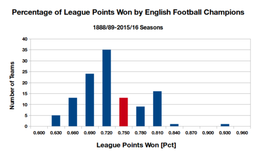 england_champions_histogram_2