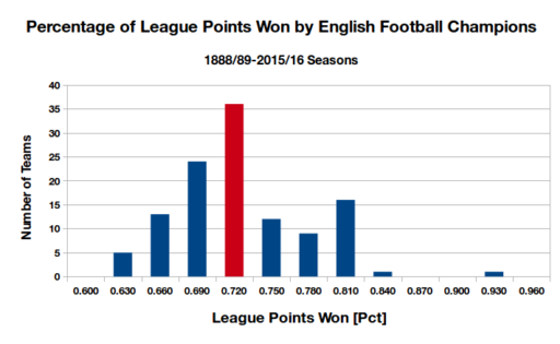 england_champions_histogram_3