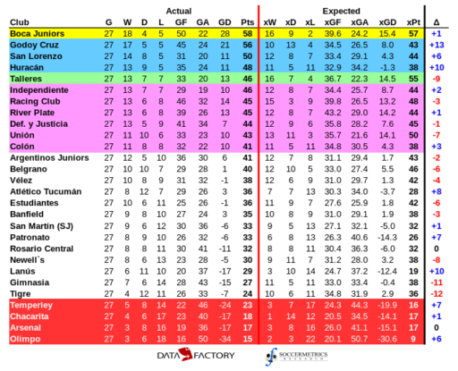 Superliga 2017 18 Review Breaking Down Expected And Actual