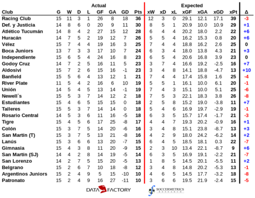 Liga Profesional Argentina final standings. (All tables) : r/soccer