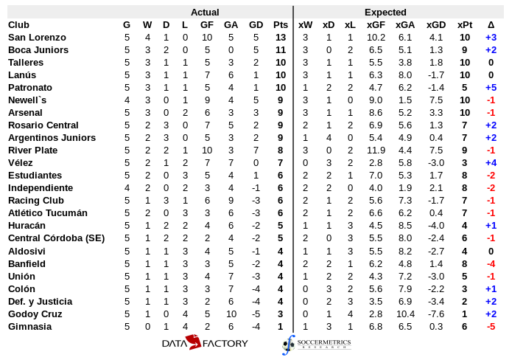 Liga Profesional Argentina final standings. (All tables) : r/soccer