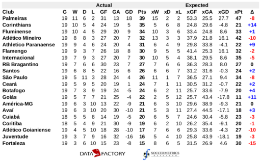 Brazil Serie A Standings & Table