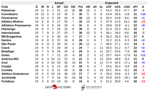 2022 Brazilian Série A Mid Season