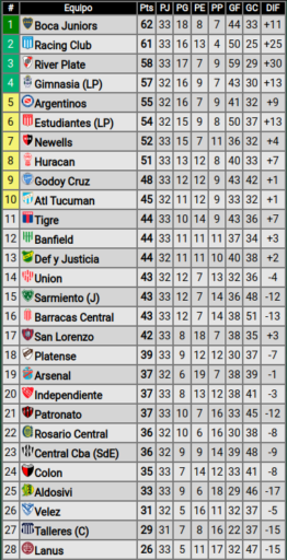 Union Santa Fe Argentina Primera Division Standings