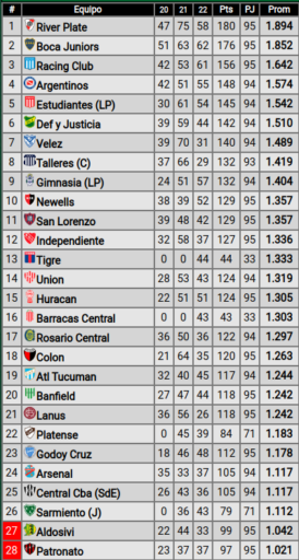 San Lorenzo Argentina Primera Division Standings